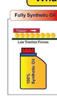 Fully synthetic engine oil visual from client diagram