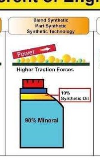 Part synthetic mineral engine oil visual from client diagram