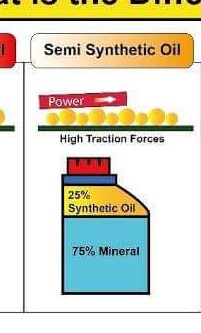 Semi synthetic engine oil visual from client diagram